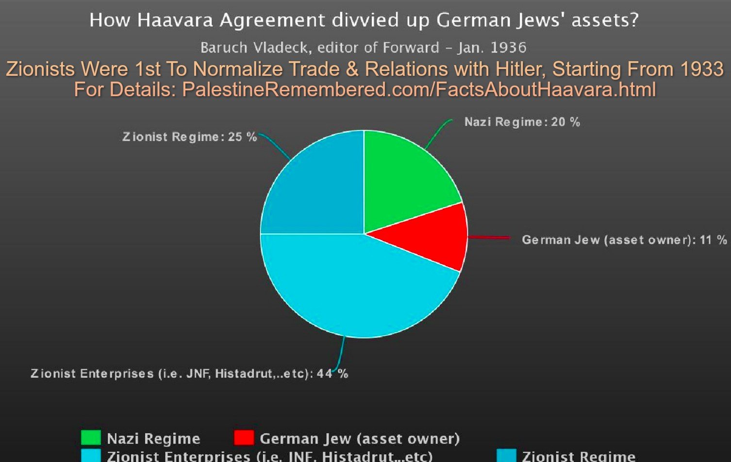 How German Jews' assets were divided. Note that shares in communal collectives aren't redeemable as if they are shares in a normal corporation! Even cash isn't available all at once!