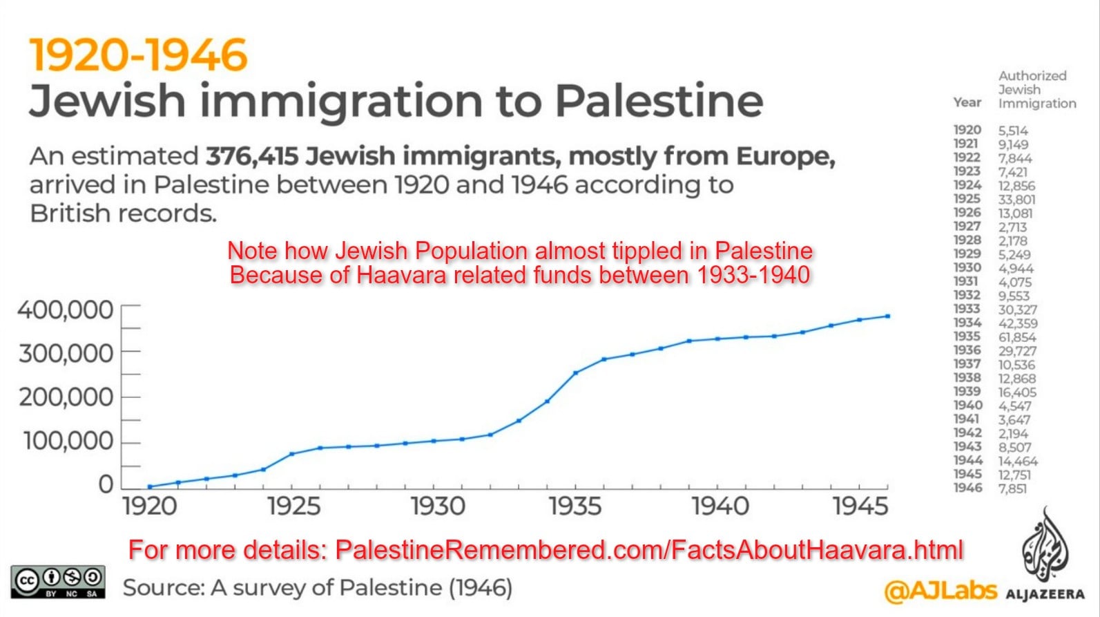 Jewish immigration to Palestine By Year