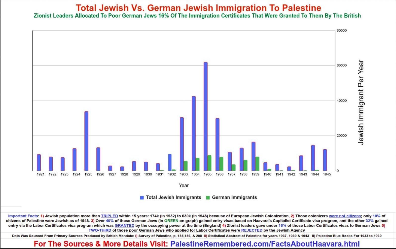 Palestine's Total Jewish Immigrants Vs German Jews 1932 1945