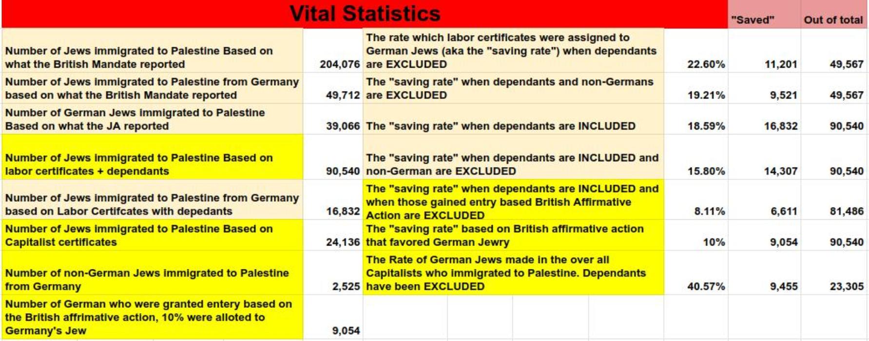 Palestine Total Jewish Immigrants Vs German Jews 1932 1945-vital statistics